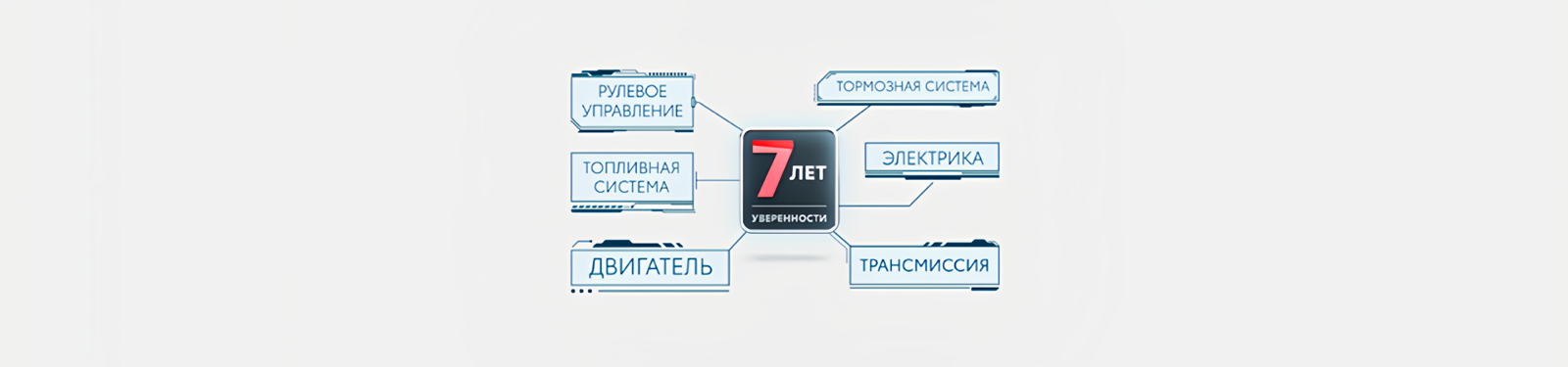 Изображение на странице Программа постгарантийной поддержки «7 лет уверенности» Тойота Центр Сургут